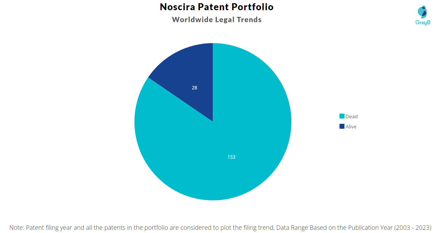 Noscira Patent Portfolio