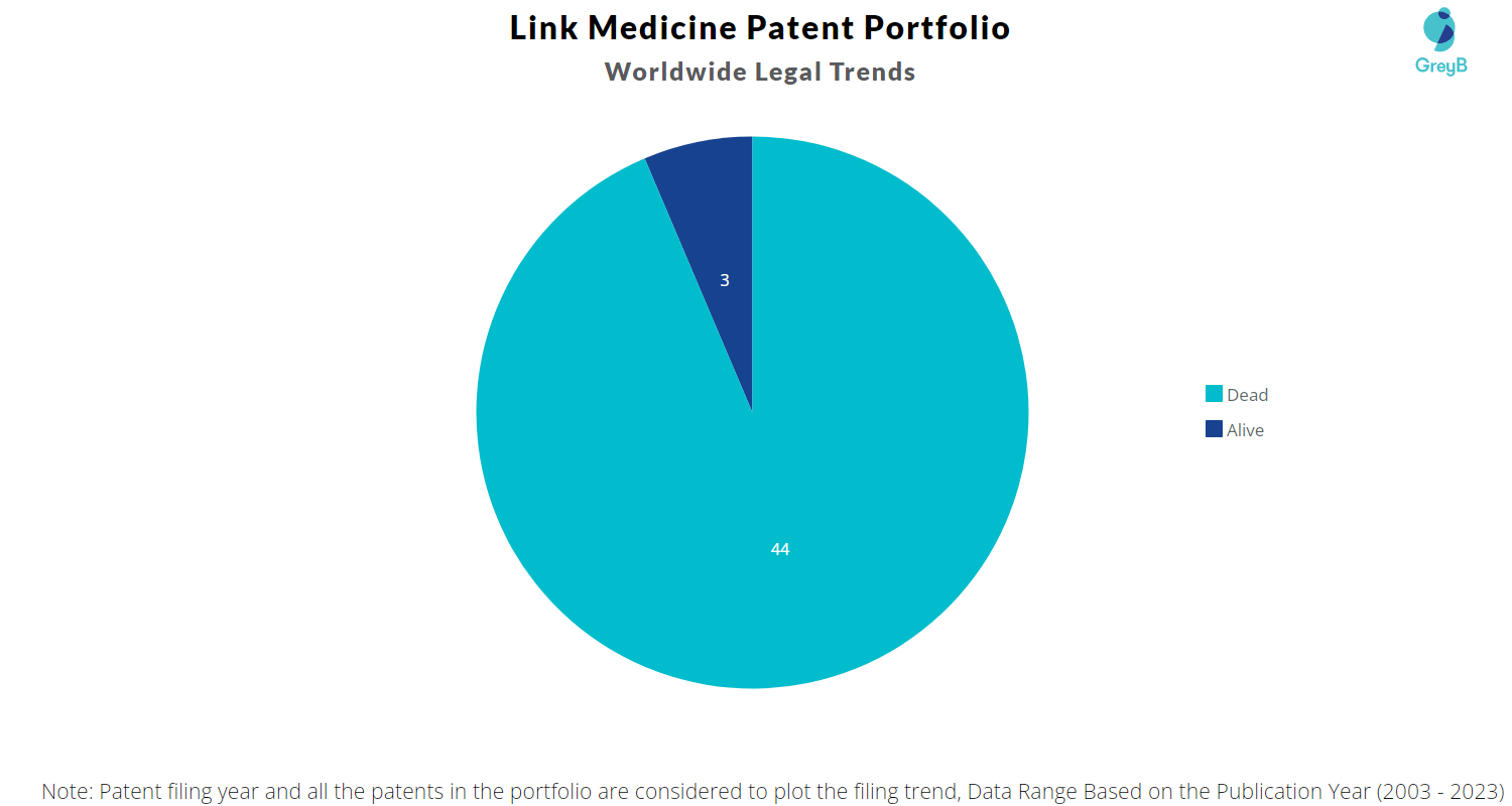 Link Medicine Patent Portfolio