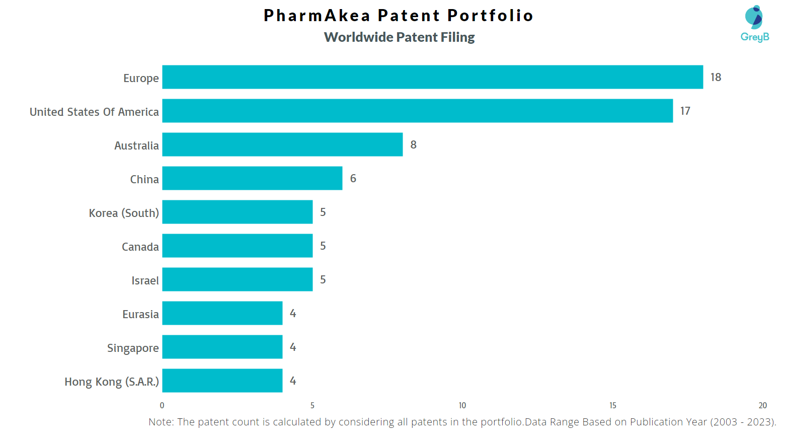 PharmAkea Worldwide Patent Filing