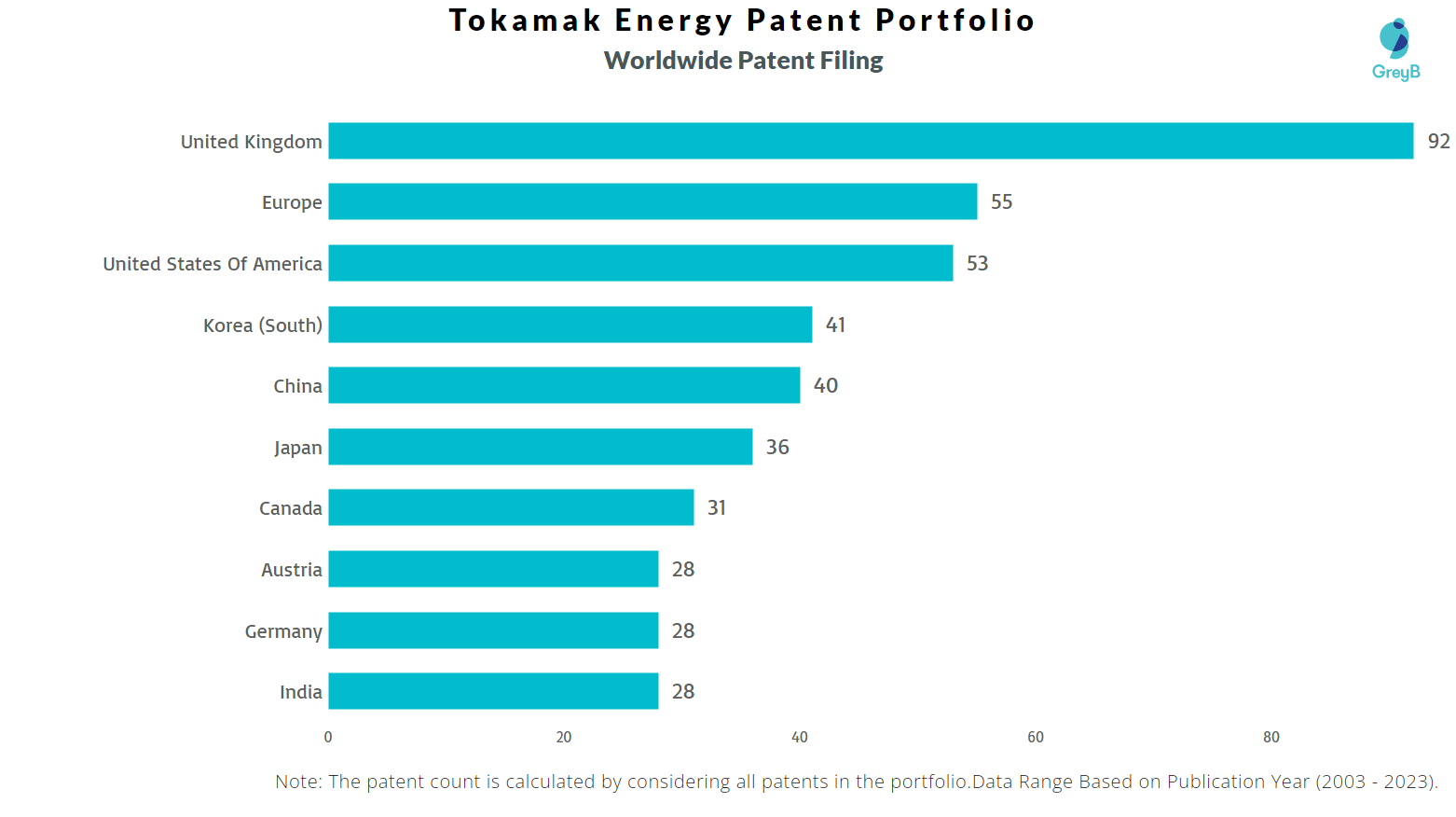 Tokamak Energy Worldwide Patent Filing