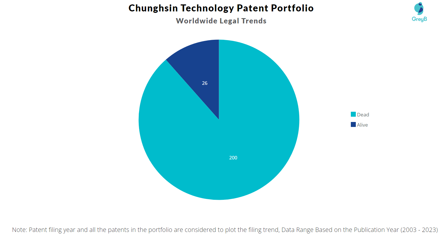 Chunghsin Technology Patent Portfolio