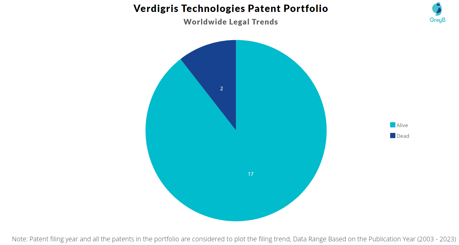 Verdigris Technologies Patent Portfolio