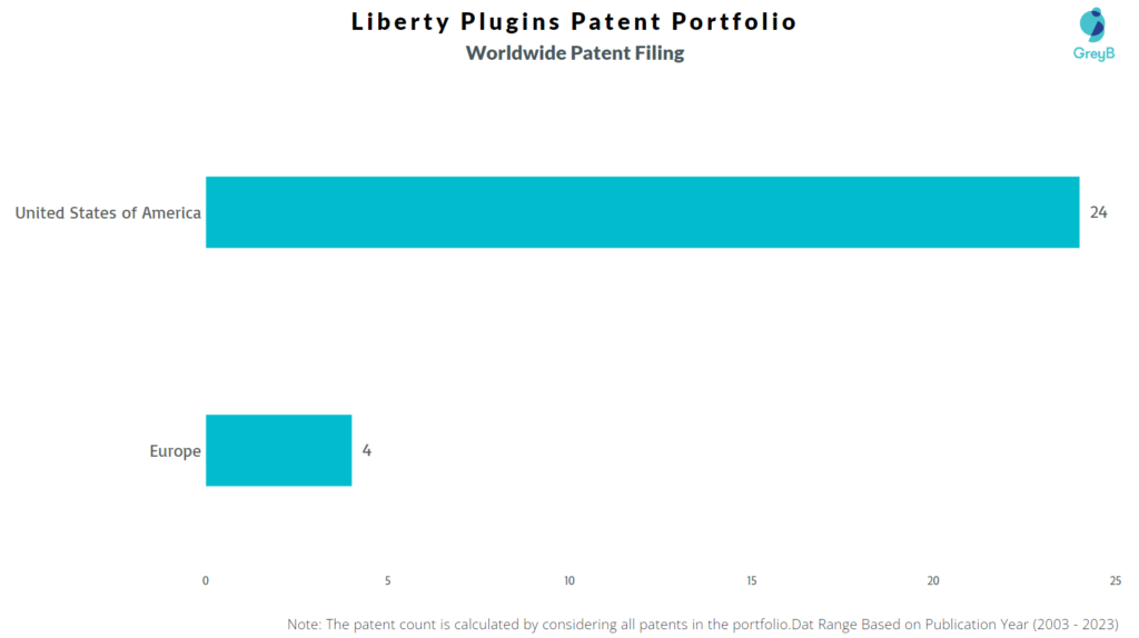 Liberty Plugins Worldwide Patent Filing
