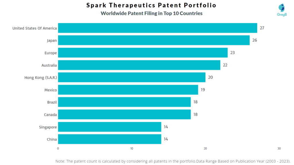 Spark Therapeutics Worldwide Patent Filing