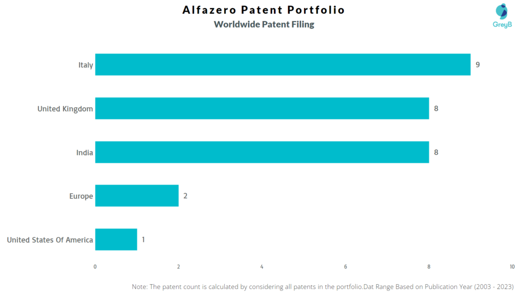 Alfazero Worldwide Patent Filing