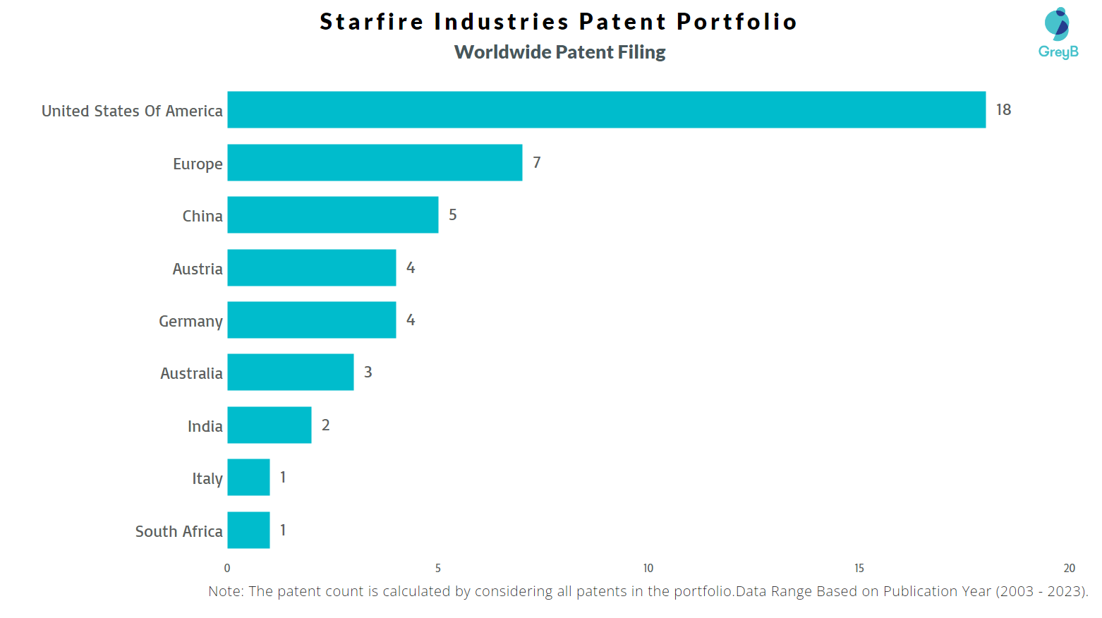 Starfire Industries Worldwide Patent Filing