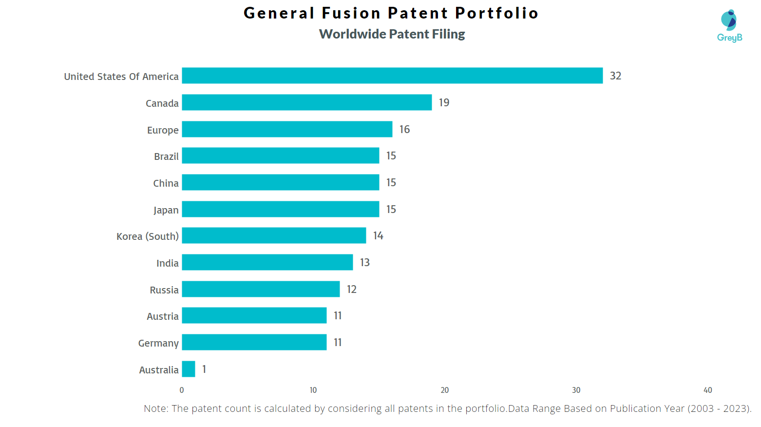 General Fusion Worldwide Patent Filing