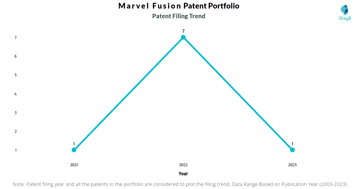 Marvel Fusion Patent Filing Trend