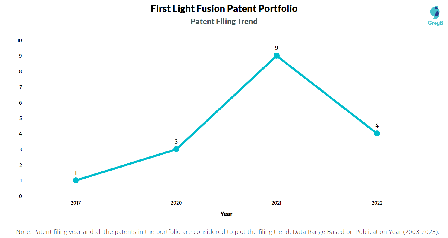 First Light Fusion Patent Filing Trend
