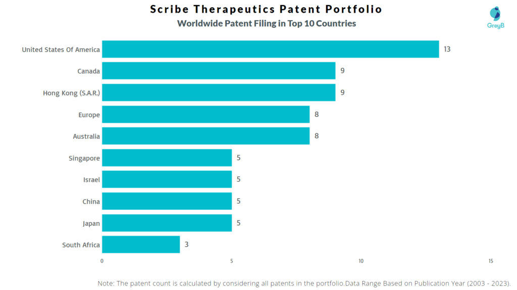 Scribe Therapeutics Worldwide Patent Filing