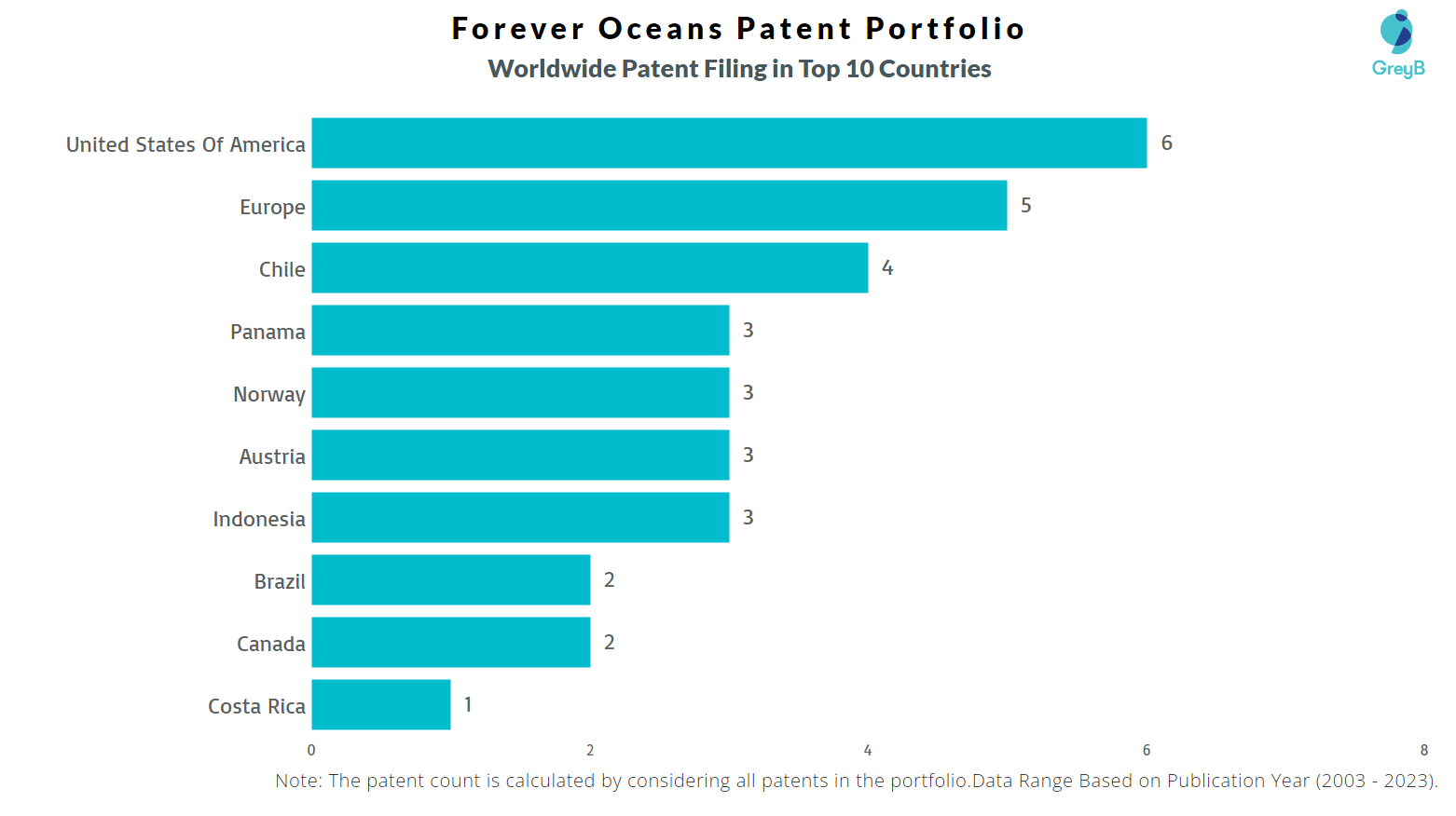 Forever Oceans Worldwide Patent Filing