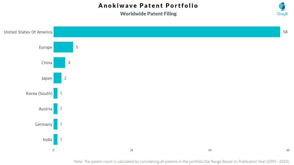 Anokiwave Worldwide Patent FIling