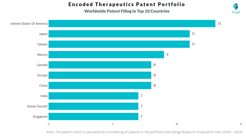 Encoded Therapeutics Worldwide Patent Filing