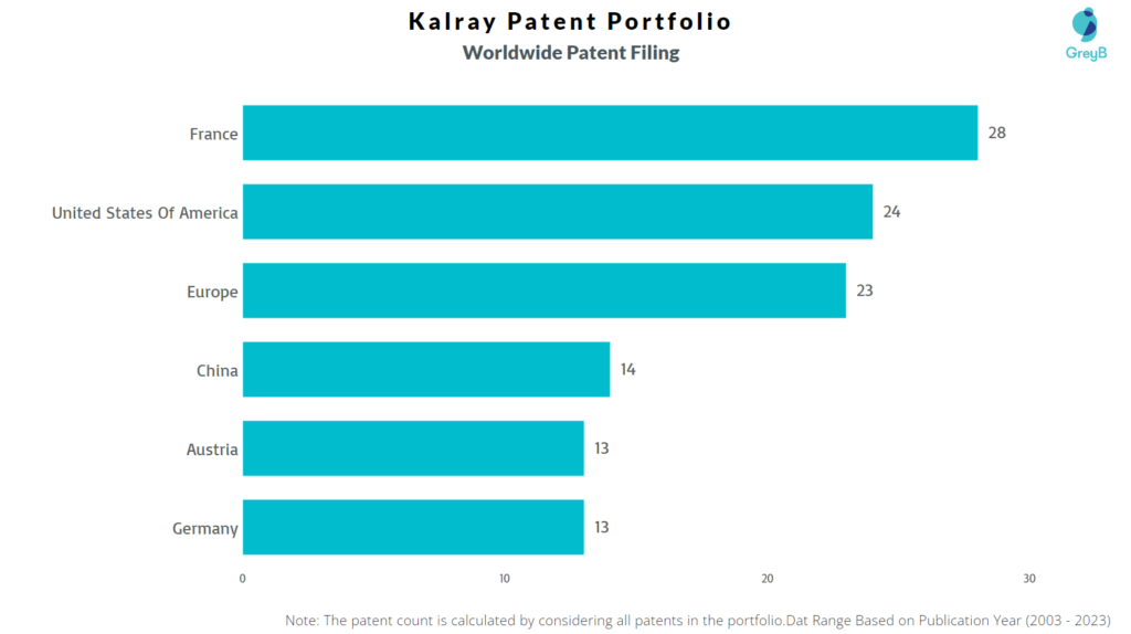 Kalray Worldwide Patent Filing
