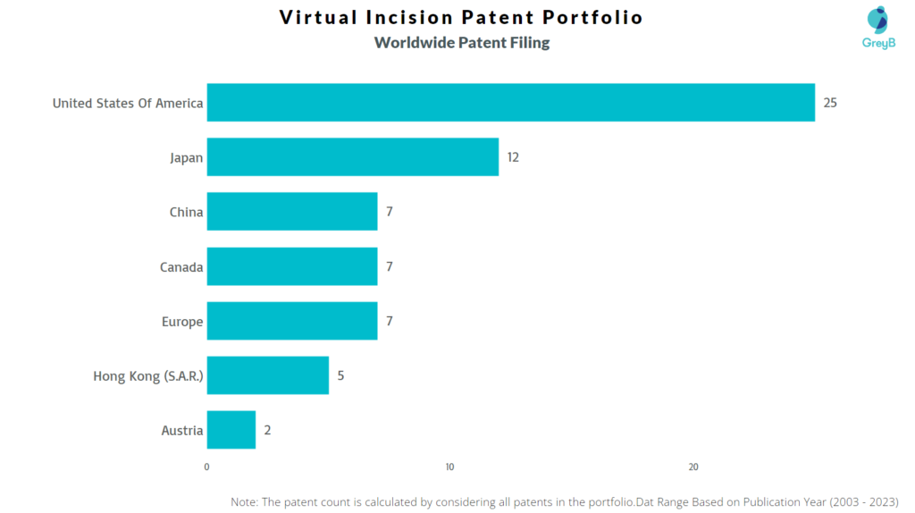 Virtual Incision Worldwide Patent Filing