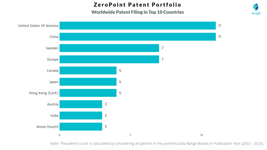 ZeroPoint Worldwide Patent Filing