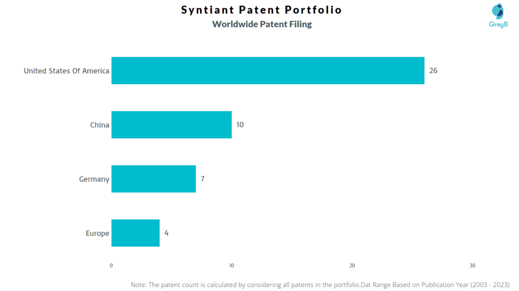 Syntiant Worldwide Patent Filing