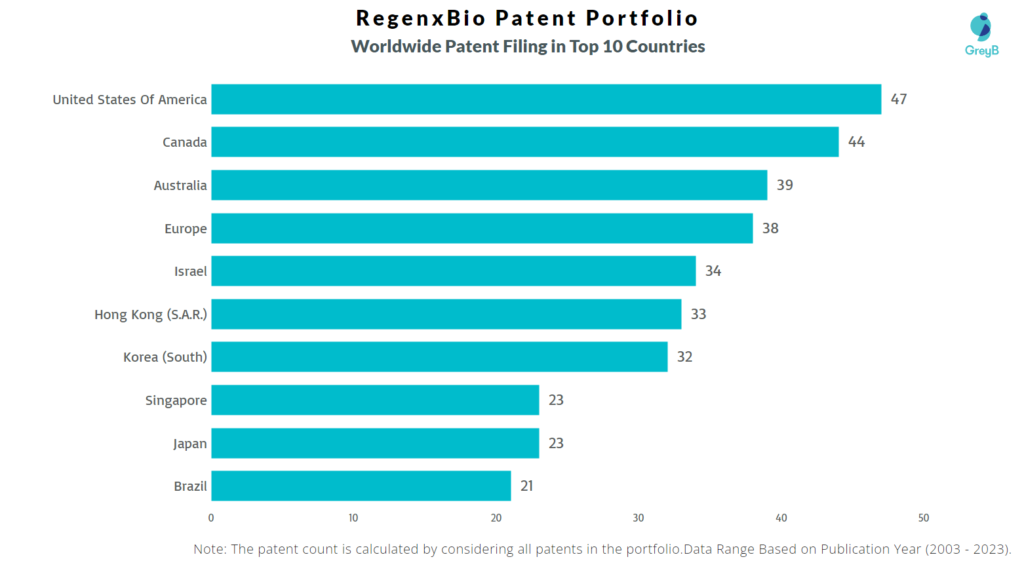 RegenxBio Worldwide Patent Filing