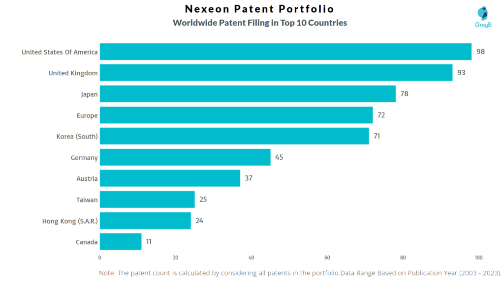 Nexeon Worldwide Patent Filing