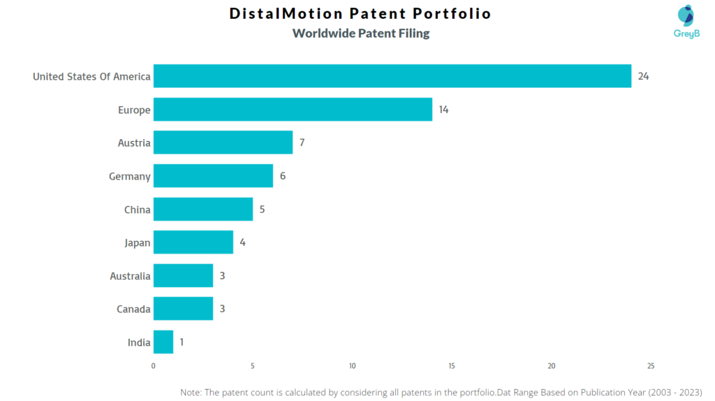 DistalMotion Worldwide Patent Filing
