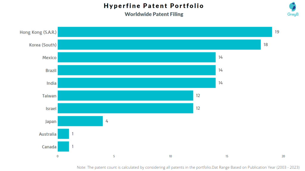 Hyperfine Worldwide Patent Filing