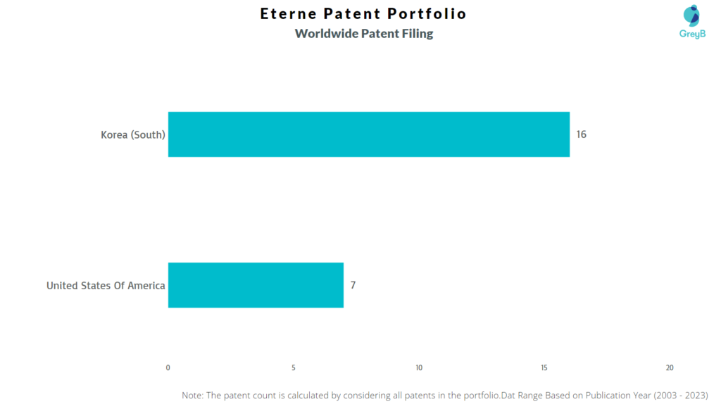Eterne Worldwide Patent Filing