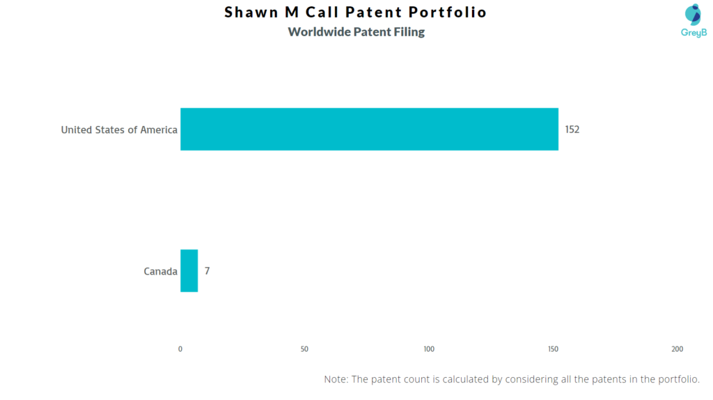 Shawn M Call Worldwide Patent Filing