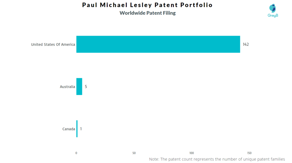 Paul Michael Lesley Worldwide Patent Filing