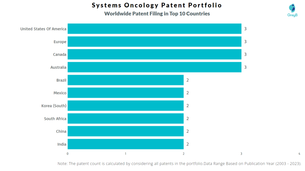 Systems Oncology Worldwide Patent Filing