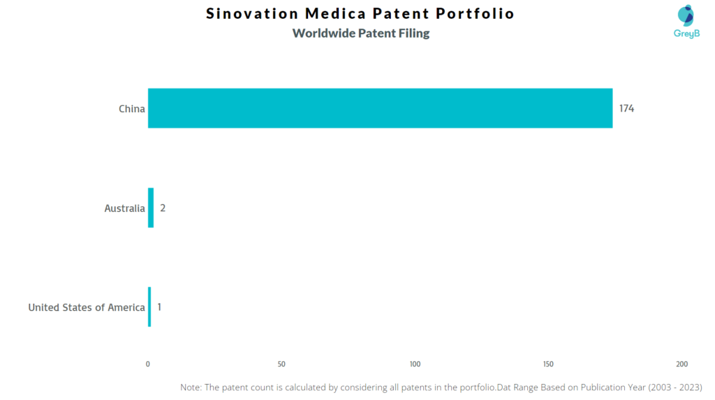 Sinovation Medical Worldwide Patent Filing