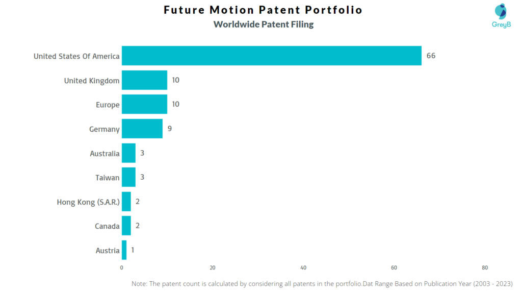Future Motion Worldwide Patent Filing