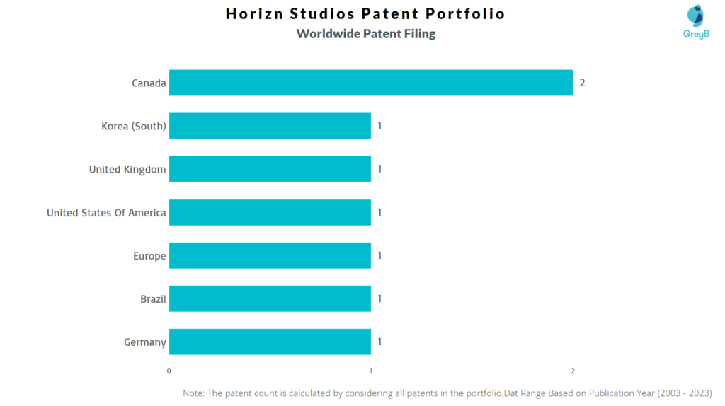 Horizn Studios Worldwide Patent Filing