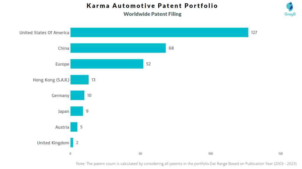 Karma Automotive Worldwide Patent Filing