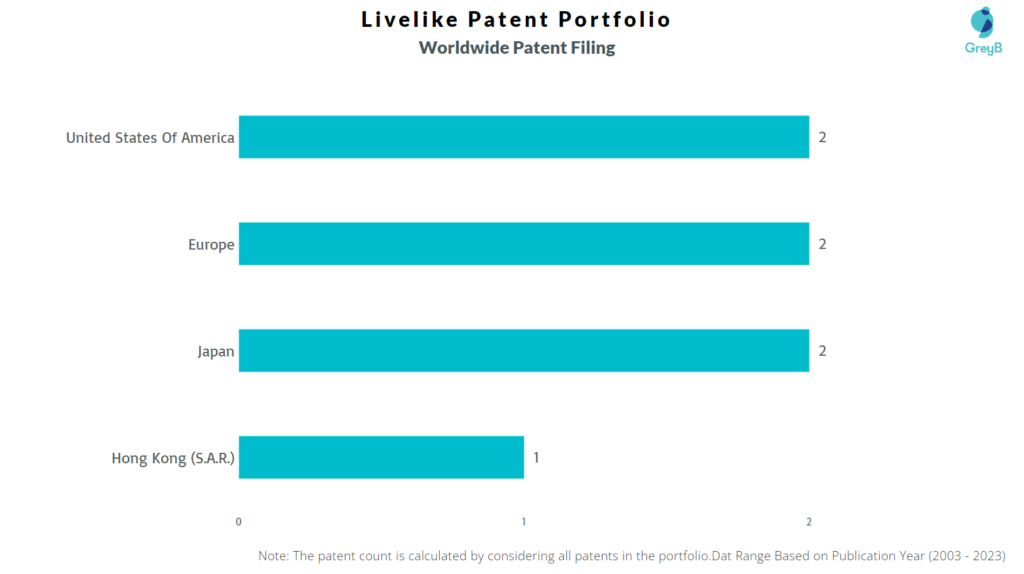 Livelike Worldwide Patent Filing