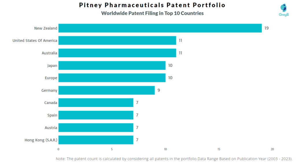 Pitney Pharmaceuticals Worldwide Patent Filing