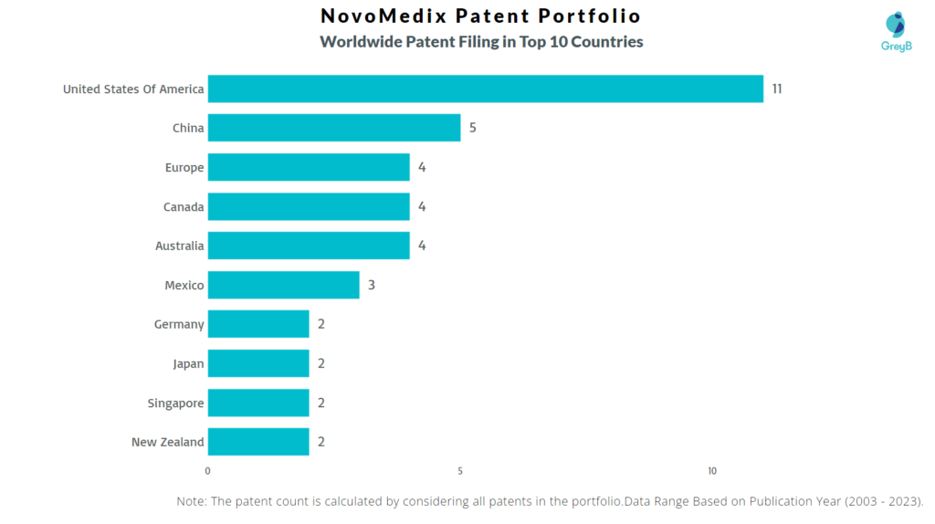 NovoMedix Worldwide Patent Filing