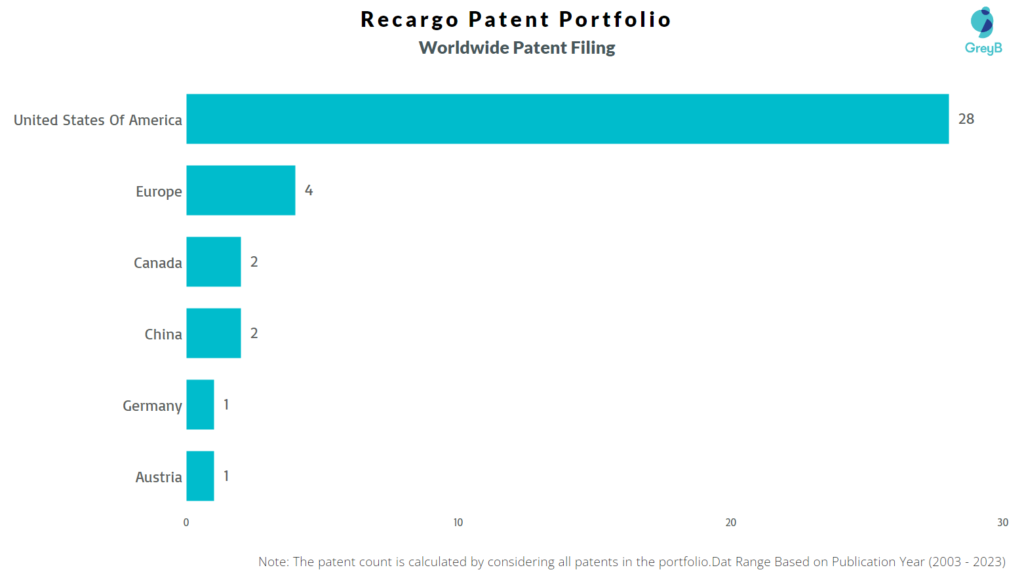 Recargo Worldwide Patent Filing