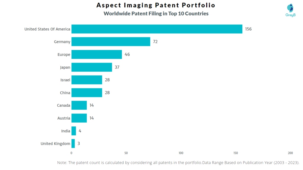 Aspect Imaging Worldwide Patent Filing