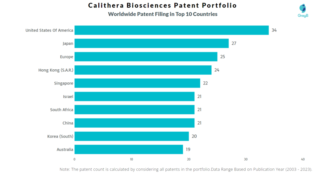 Calithera Biosciences Worldwide Patent Filing