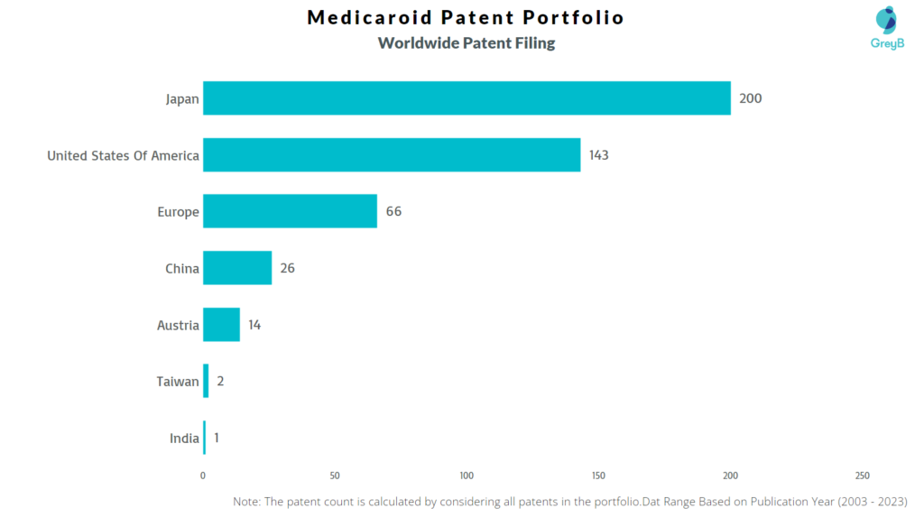 Medicaroid Worldwide Patent Filing