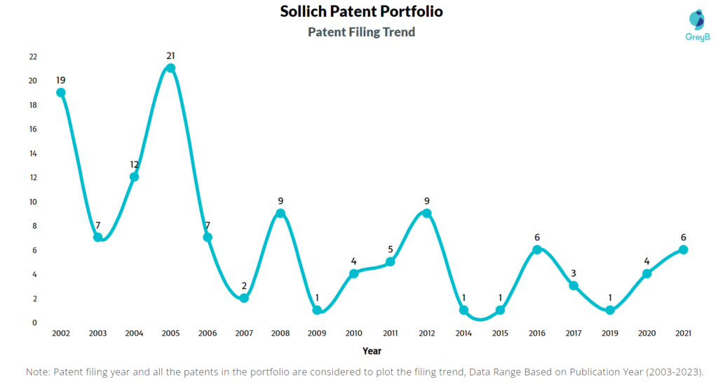 Sollich Patent Filing Trend