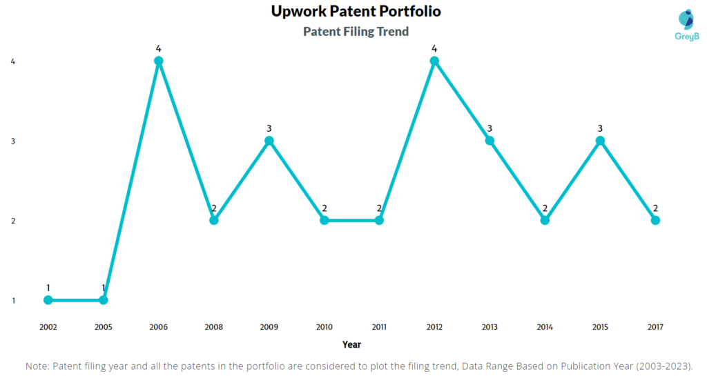 Upwork Patent Filing Trend