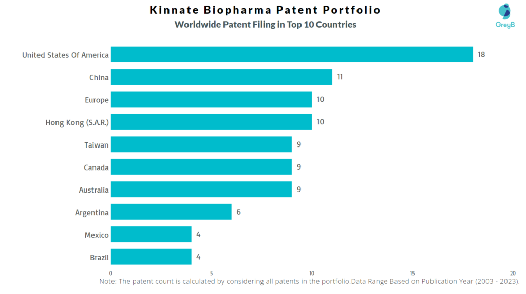 Kinnate Biopharma Worldwide Patent Filing