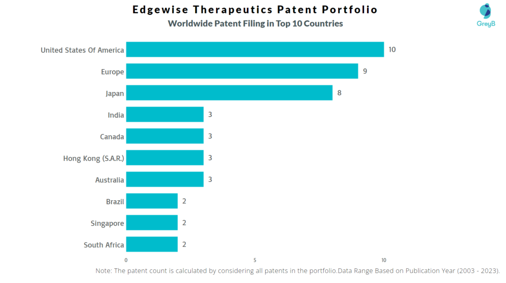 Edgewise Therapeutics Worldwide Patent Filing