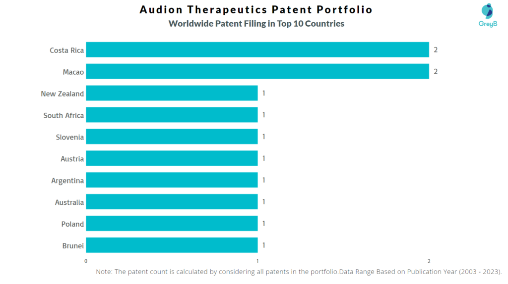 Audion Therapeutics Worldwide Patent Filing
