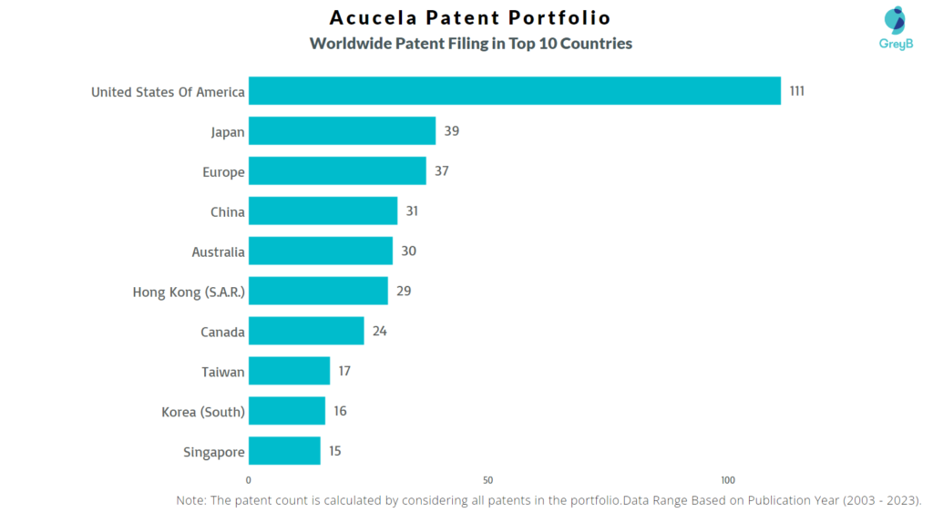 Acucela Worldwide Patent Filing