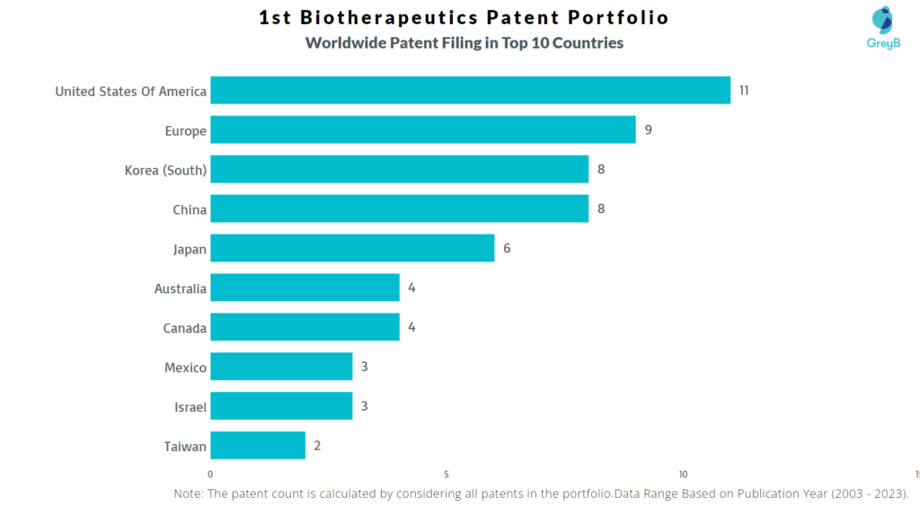 1st Biotherapeutics Worldwide Patent Filing