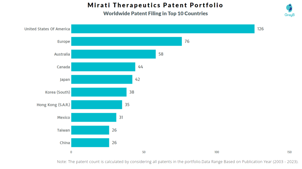 Mirati Therapeutics Worldwide Patent Filing