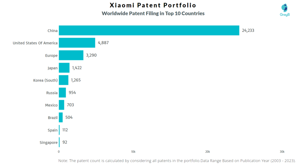 Xiaomi Worldwide Patent Filing