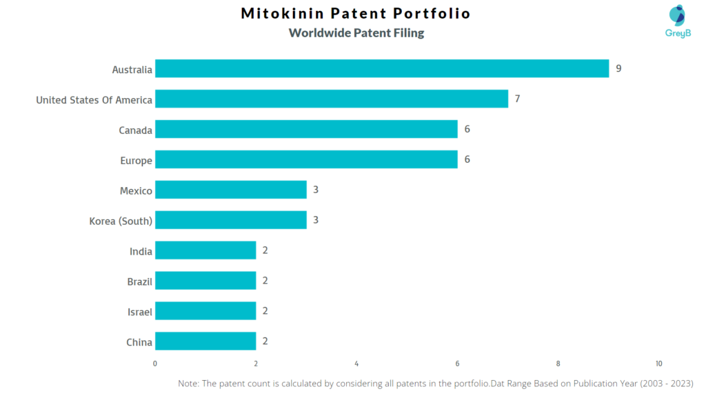 Mitokinin Worldwide Patent Filing